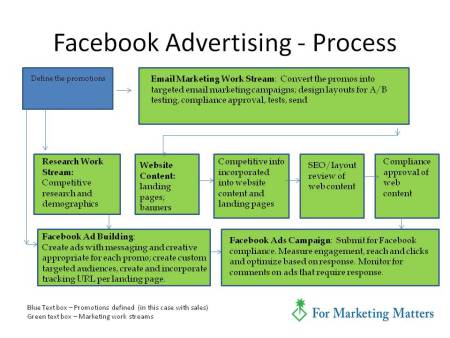 facebook-advertising-strategy-and-process